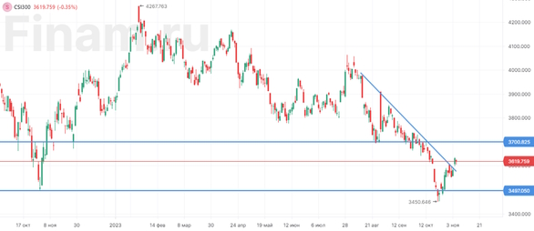 Коррекция в ценах на нефть не позволяет индексу МосБиржи продолжить рост